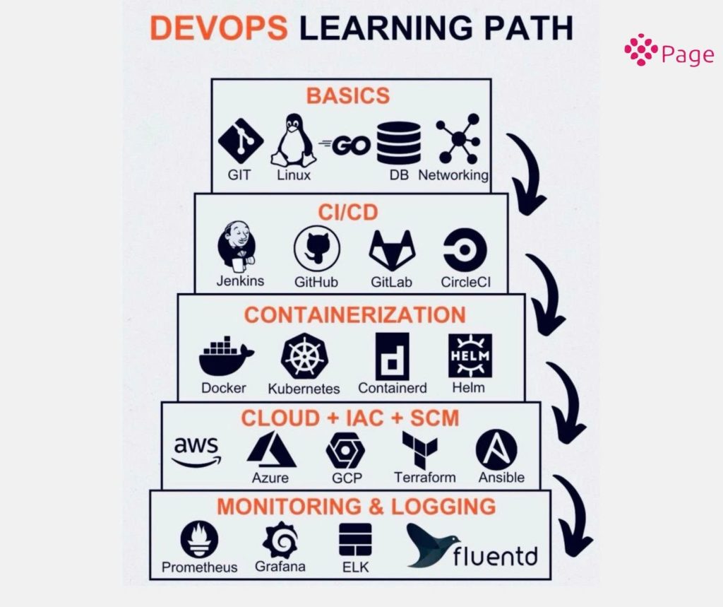 35 tuổi học DevOps: Muộn hay vừa đủ để bắt đầu lại? - Luu Ho Phuong Blog